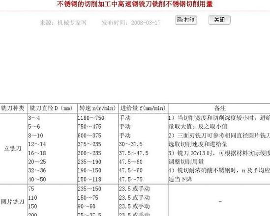 不锈钢切削加工参数解析与优化