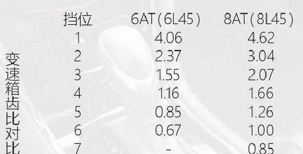 3.7速比vs4.11速比：传动比对比解析