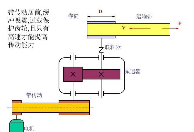带传动为何选择高速应用