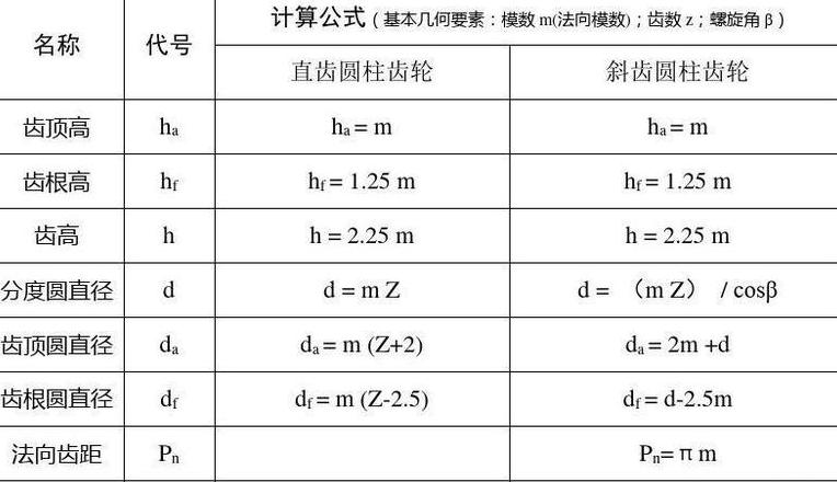 100mm轴直径1.5模齿轮设计参数解析