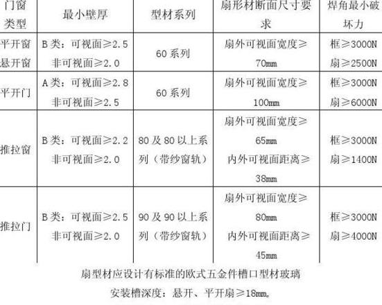 塑钢窗玻璃厚度规范解读