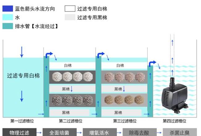 上滤盒滤材摆放指南：从物理过滤到活性碳的顺序