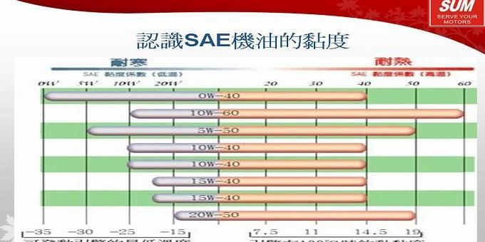 如何计算与调和理想粘度的润滑油？