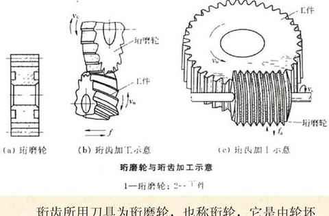 齿轮加工方法详解及原理剖析