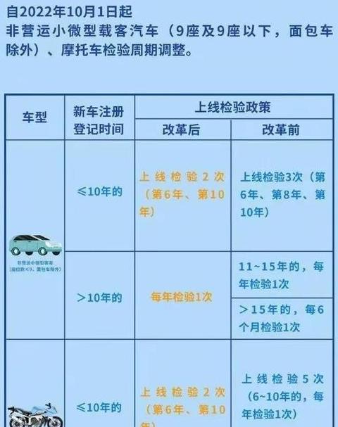 2024年机动车年检新规解读