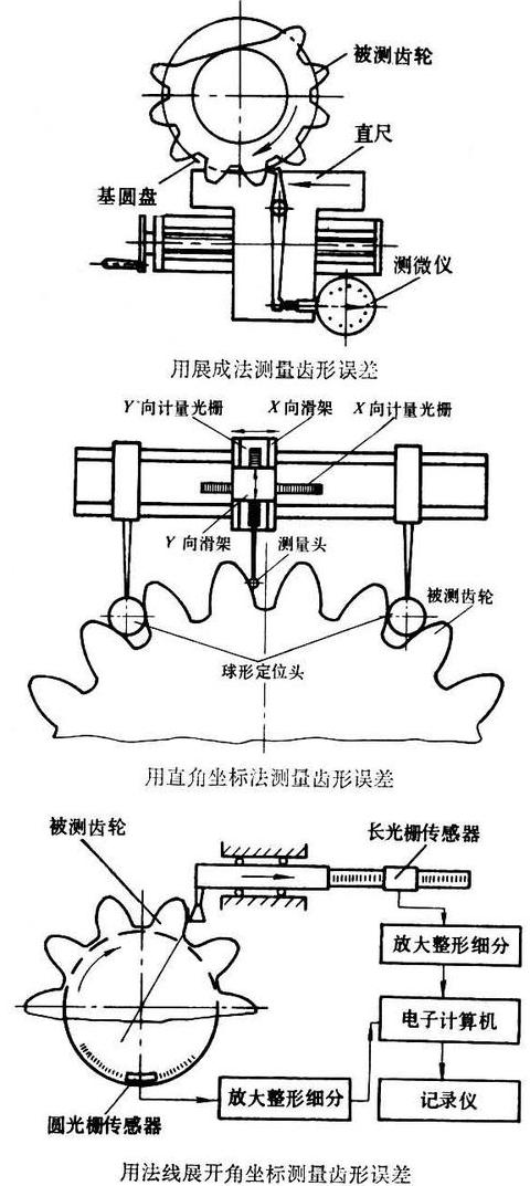 齿轮测量方法全解析：几何、轮廓、粗糙度等五维解读
