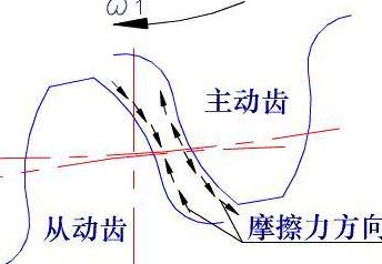 齿轮传动设计准则解析：闭式软齿面与标准方法
