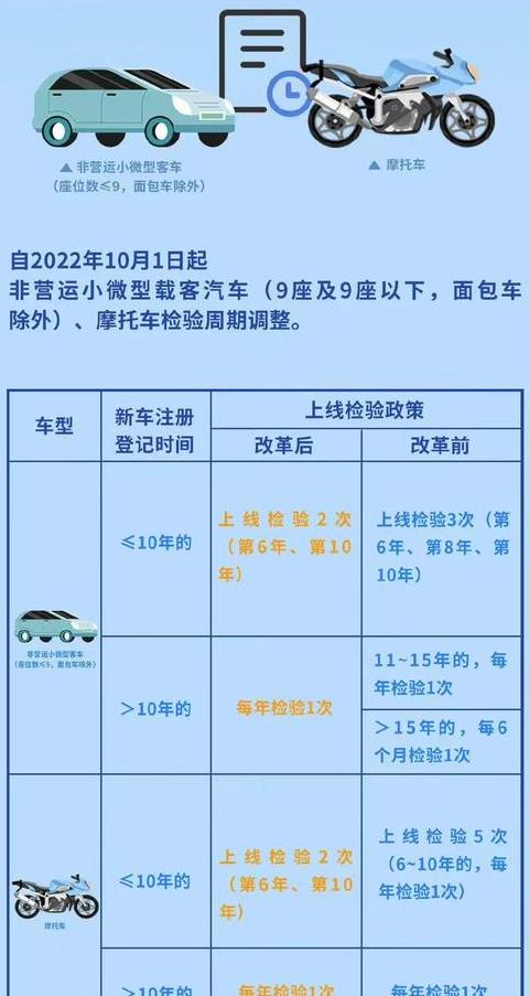 车辆年检新规解读：车型决定检查周期