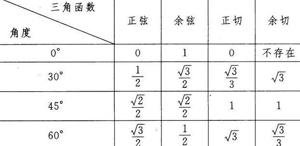三角函数值表：正弦、余弦、正切与余切详解